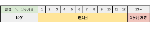 ヒゲの使用頻度表